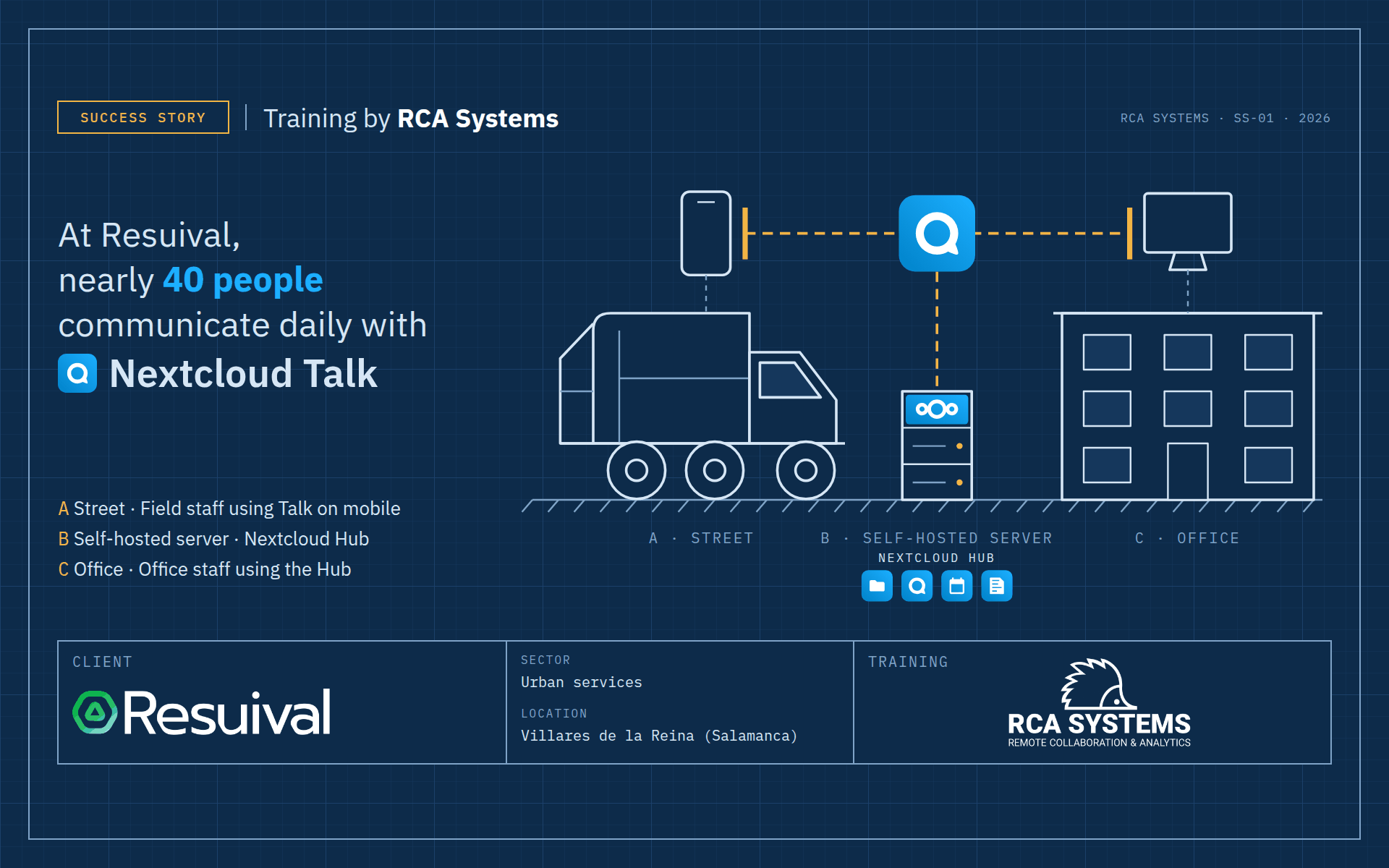 Diagram: Resuival field staff use Nextcloud Talk on mobile, connected to the office through their self-hosted Nextcloud Hub server. Training by RCA Systems.