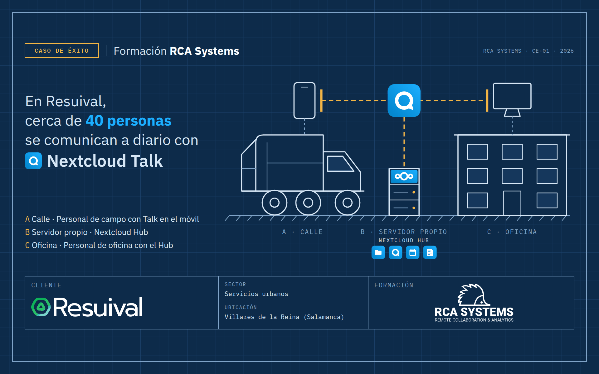 Esquema: el personal de campo de Resuival usa Nextcloud Talk en el móvil, conectado a la oficina a través de su servidor Nextcloud Hub. Formación de RCA Systems.